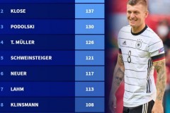 德國國家隊出場次數排名榜最新榜單 馬特烏斯150場最多領跑