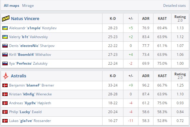 NAVI vs Astralis的赛后数据