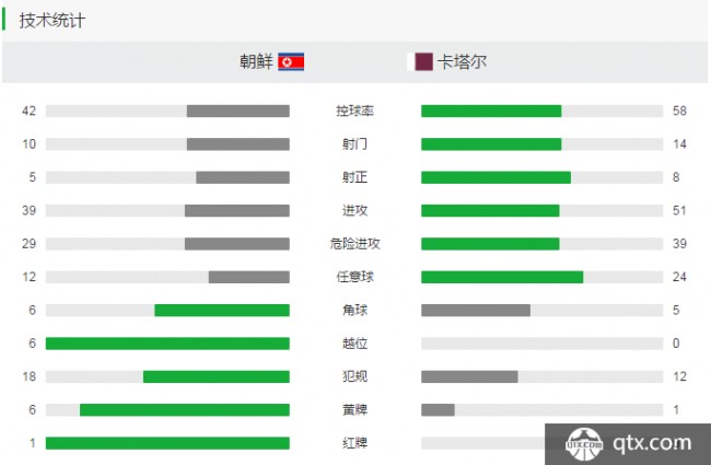 亚洲杯朝鲜0-6卡塔尔赛后数据统计