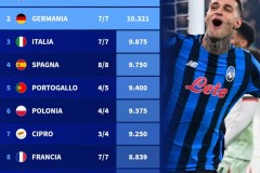 2025-2026赛季欧战积分排名最新一览 英超力压德甲意甲西甲领跑