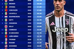 尤文球員稅前年薪排名榜 2025尤文球員工資一覽表