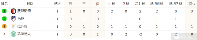 欧冠最新积分榜