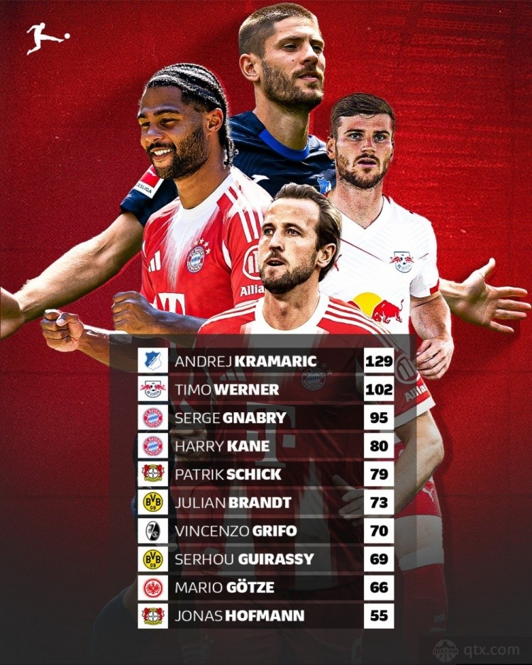 现役德甲球员进球榜