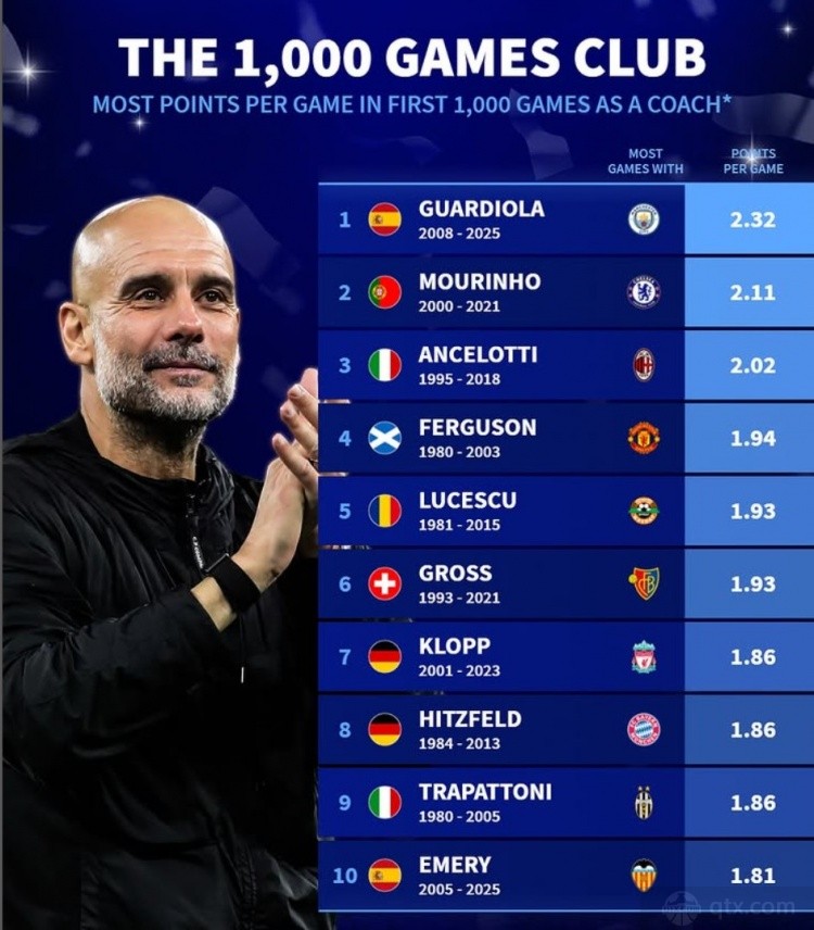 德转列千场教头场均拿分