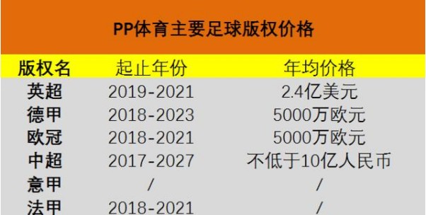 PP体育主要足球版权价格