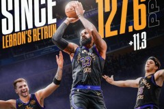 詹姆斯复出后湖人场均得分上涨 增加了11.3分