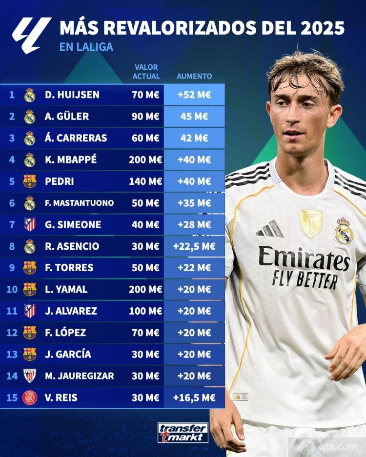 2025年西甲球员身价上涨排名