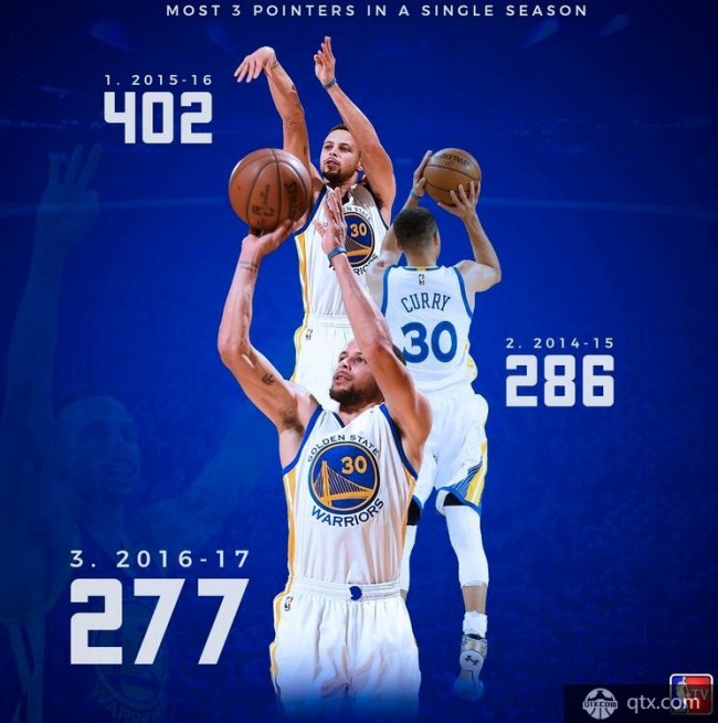 NBA历史三分榜 前十现役有6人 库里有望3年登顶