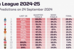 數據機構預測本賽季歐聯冠軍 葡超豪門波爾圖最被看好