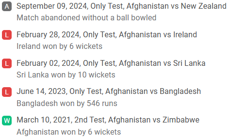 AFG Recent Performance