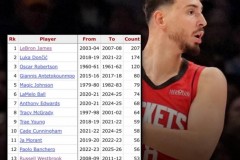 申京成50次20+5+5最年轻中锋 赛季场均25.7分8板6.7助