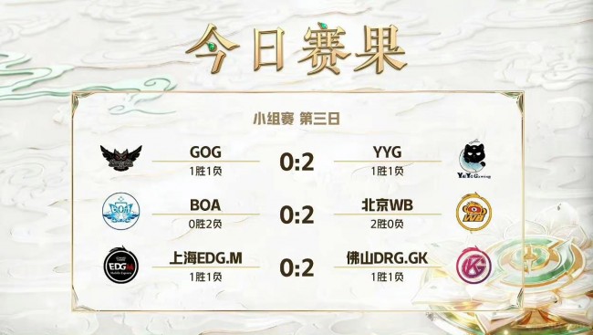 2022挑战者杯小组赛第三日赛果