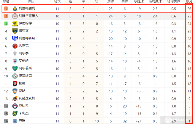 利雅得胜利多赛一场升至联赛榜首