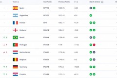 最新FIFA排名前20国家队名单 国际足联世界男足排名一览表