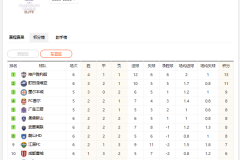 亚冠积分榜：海港6轮2分不胜排名垫底 成都蓉城落后晋级区两个积分