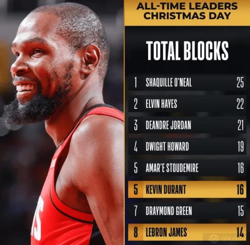 NBA圣诞大战历史盖帽榜