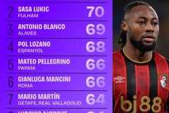 2025年五大联赛犯规次数榜TOP10 塞梅尼奥72次排名第1