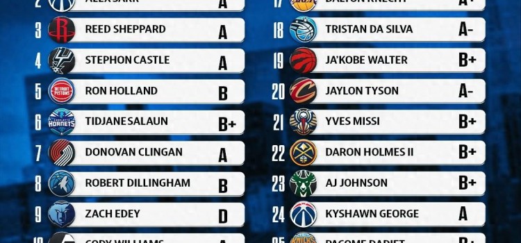 雅虎首轮NBA选秀评级 前四排名均为A