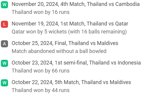 Thailand recent match results