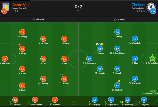 切尔西2-0阿斯顿维拉赛后评分