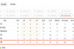 世预赛18强赛C组最新积分榜：日本锁定第一、国足倒数第一
