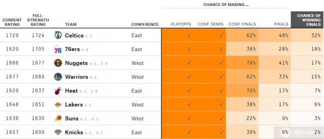 美国媒体fivethirtyeight更新本赛季NBA的最新夺冠概率