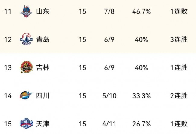 CBA今日最新积分榜