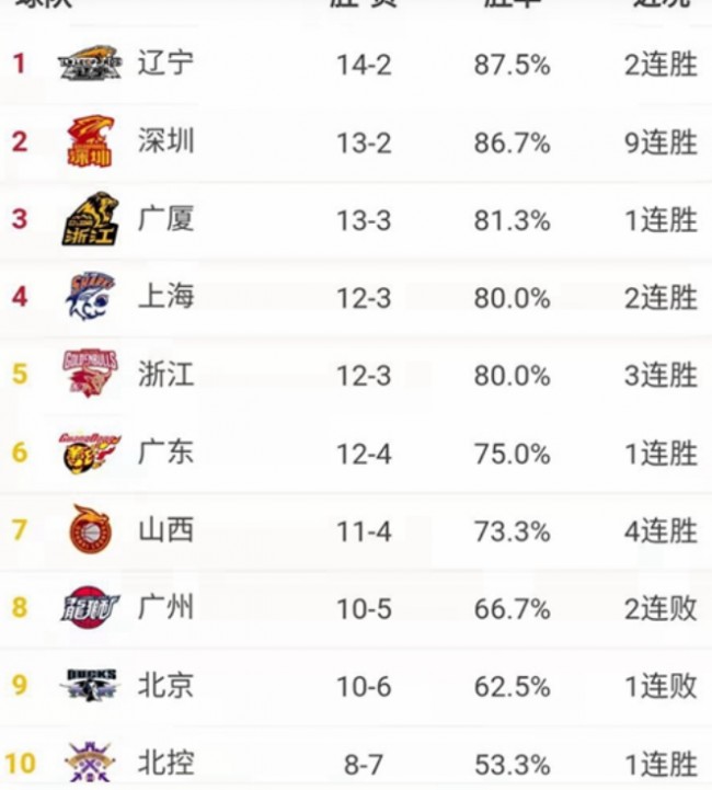 CBA常规赛最新积分榜