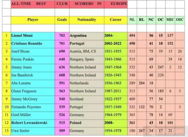 IFFHS列出的欧洲俱乐部历史射手榜