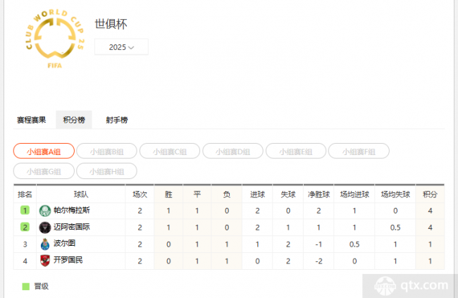 2025世俱杯积分榜最新排名