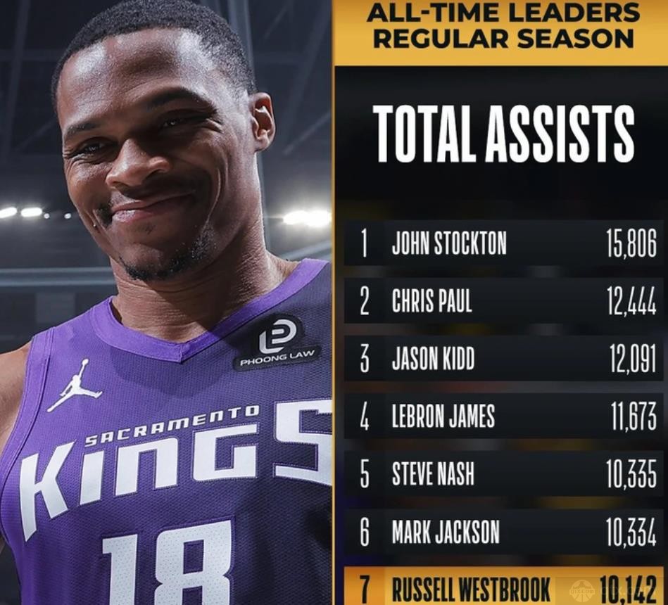 威少生涯助攻数超越魔术师