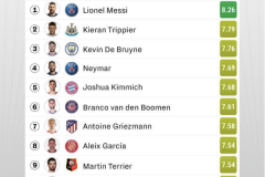 最新五大联赛最佳球员排名 梅西8.26分高居榜首特里皮尔丁丁位居二三