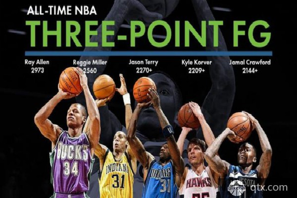 NBA历史三分榜 前十现役有6人 库里有望3年登顶