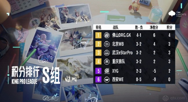 2022kpl夏季赛常规赛第一轮s组最终积分榜