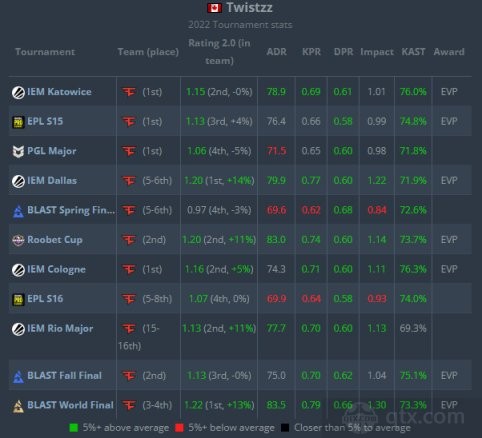 2022年度Top11选手Twistzz全年数据