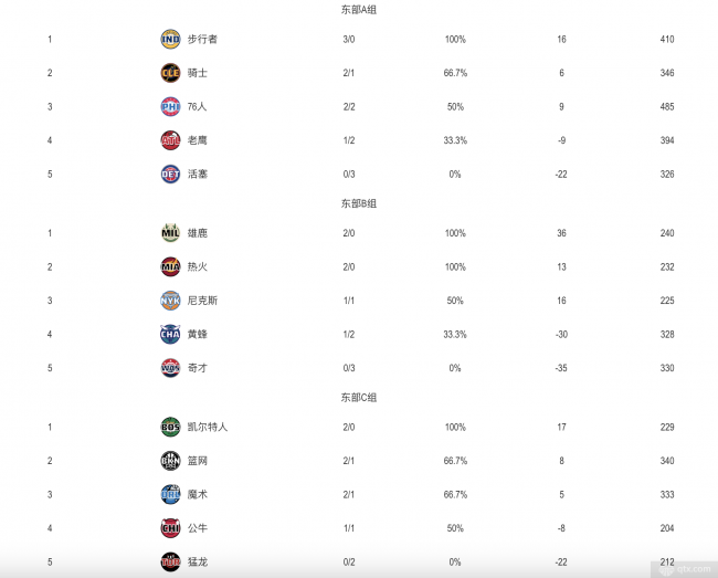 东部季中锦标赛排名