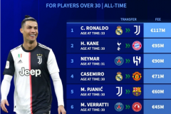 足坛历史30岁及以上球员转会费纪录榜最新一览 C罗排行第1