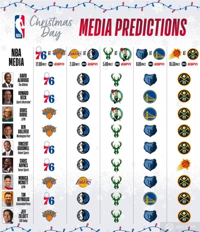 9位美国篮球媒体人对NBA圣诞大战预测