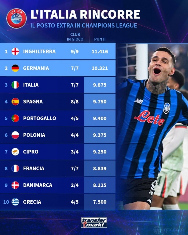 本赛季欧战积分排名