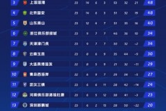 中超最新积分榜 成都蓉城升至榜首 北京国安跌至第四