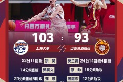 上海103-93逆轉山西 鄧蒙30+6+5+4
