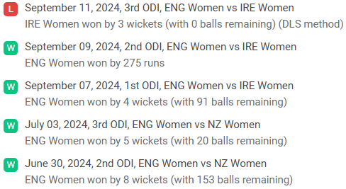 England Women Recent Performance