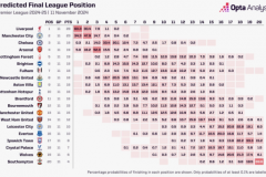opta英超夺冠概率更新 曼城已经跌至34.3%