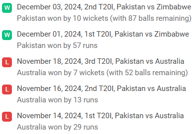 Pakistan Recent Form