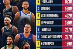 NBA球员社媒浏览次数Top10 詹姆斯领衔