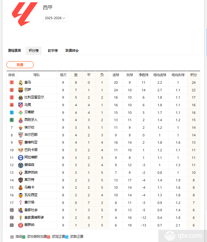 2025-2026西甲最新积分榜排行榜