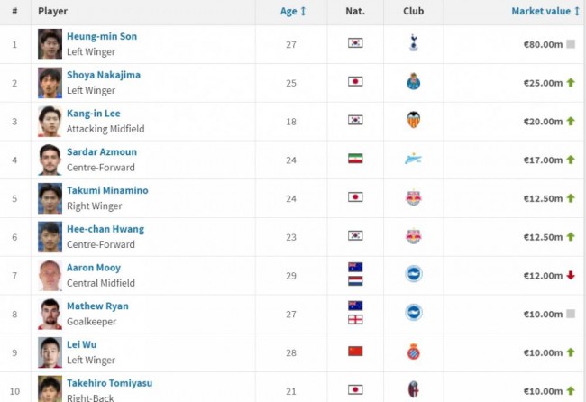 亚洲球员身价排名TOP20