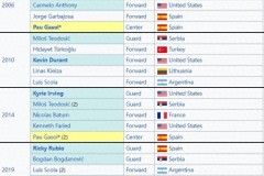 男篮世界杯历届最佳阵容 姚明曾入选博格丹诺维奇连续两届入选