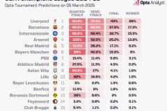 机构发布欧冠16强夺冠概率 利物浦赢球继续排名榜首