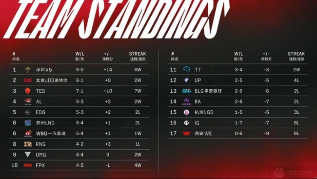英雄联盟2022夏季赛积分榜一览